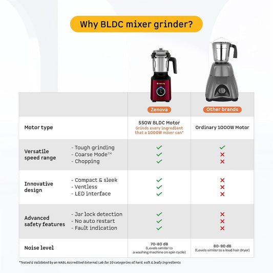 Atomberg Zenova Mixer Grinder For Kitchen | Intelligent BLDC Motor | Grinds Like 1000 Watt | Unique Coarse Mode for Silbatta Texture | 4 Jars With Chopper | Hands-Free | Safety Features | Red Wine